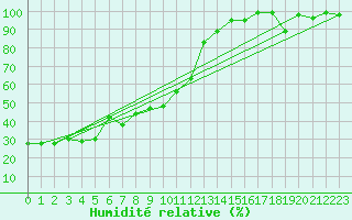 Courbe de l'humidit relative pour Flhli