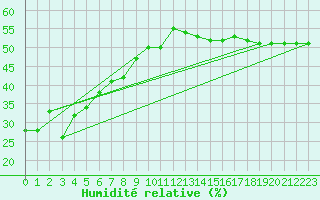 Courbe de l'humidit relative pour Paganella