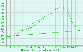 Courbe de l'humidit relative pour Lytton Rcs