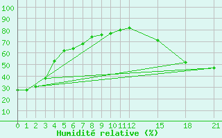 Courbe de l'humidit relative pour Cadogan