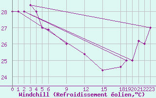 Courbe du refroidissement olien pour Pekoa Airport Santo