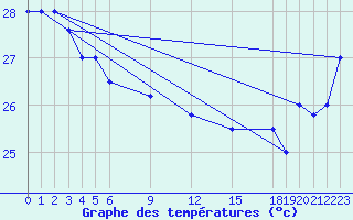 Courbe de tempratures pour Pekoa Airport Santo