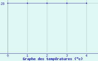 Courbe de tempratures pour Burtonfield Tanna