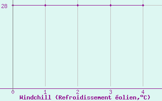 Courbe du refroidissement olien pour Burtonfield Tanna