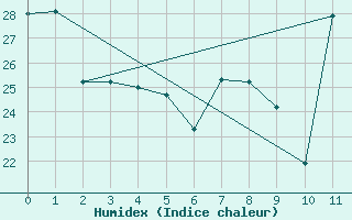 Courbe de l'humidex pour Agua Boa