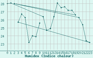 Courbe de l'humidex pour Cap Ferret (33)