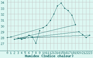 Courbe de l'humidex pour Ste (34)