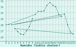 Courbe de l'humidex pour Saint M Hinx Stna-Inra (40)