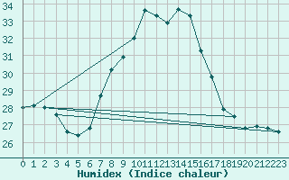 Courbe de l'humidex pour Vevey