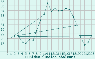 Courbe de l'humidex pour Alistro (2B)