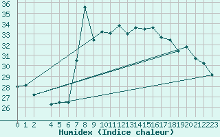 Courbe de l'humidex pour Motril