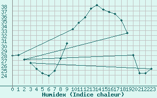 Courbe de l'humidex pour Ciudad Real