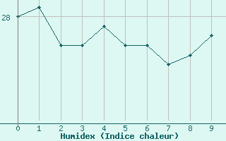 Courbe de l'humidex pour Itaobim