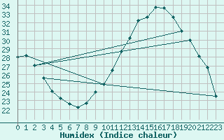 Courbe de l'humidex pour Landser (68)