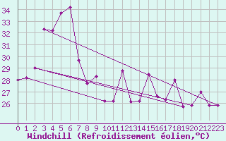 Courbe du refroidissement olien pour Tha Tum