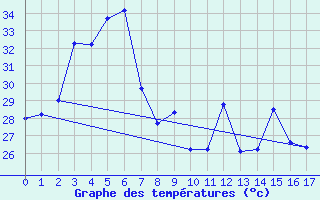 Courbe de tempratures pour Tha Tum