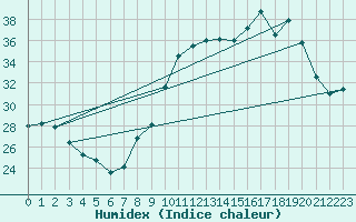 Courbe de l'humidex pour Haegen (67)