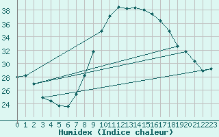 Courbe de l'humidex pour Huelva