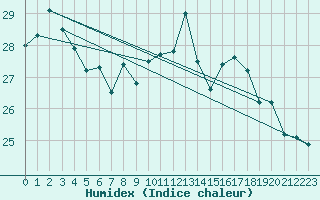 Courbe de l'humidex pour Boulogne (62)