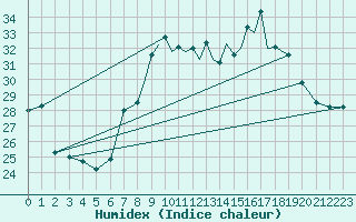 Courbe de l'humidex pour Madrid-Colmenar