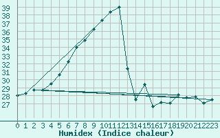 Courbe de l'humidex pour Grivita