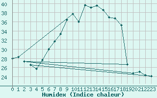 Courbe de l'humidex pour Bad Gleichenberg