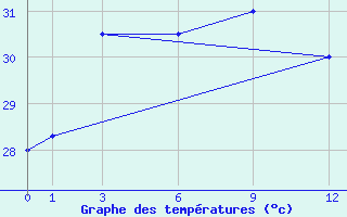 Courbe de tempratures pour Feni