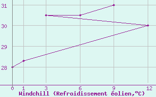 Courbe du refroidissement olien pour Feni