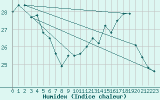 Courbe de l'humidex pour Asnelles (14)