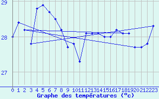 Courbe de tempratures pour Iriomotejima
