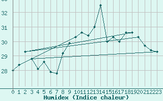 Courbe de l'humidex pour Ile du Levant (83)