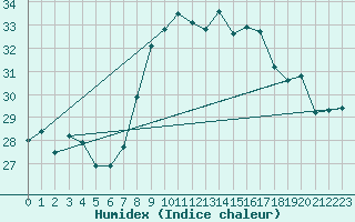 Courbe de l'humidex pour Six-Fours (83)