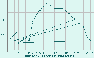 Courbe de l'humidex pour Reus (Esp)