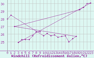 Courbe du refroidissement olien pour Maopoopo Ile Futuna