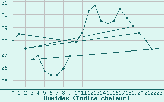 Courbe de l'humidex pour Lige Bierset (Be)