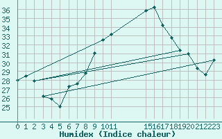 Courbe de l'humidex pour Agde (34)