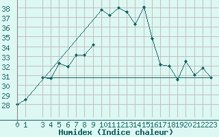 Courbe de l'humidex pour Bar