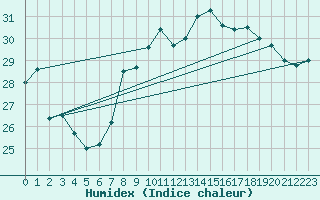 Courbe de l'humidex pour Leucate (11)