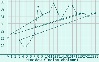 Courbe de l'humidex pour Al Hoceima