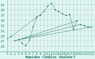 Courbe de l'humidex pour Sa Pobla