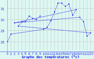 Courbe de tempratures pour Cap Corse (2B)