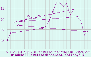 Courbe du refroidissement olien pour Cap Corse (2B)