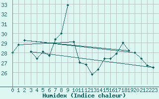 Courbe de l'humidex pour Rochefort Saint-Agnant (17)