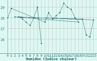 Courbe de l'humidex pour Cdiz