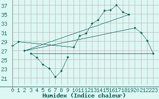 Courbe de l'humidex pour Douelle (46)