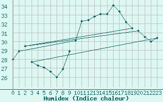 Courbe de l'humidex pour Cap Cpet (83)