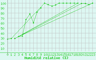 Courbe de l'humidit relative pour La Dle (Sw)