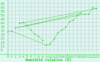 Courbe de l'humidit relative pour Guriat