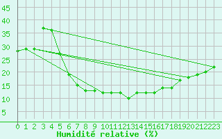 Courbe de l'humidit relative pour Turaif