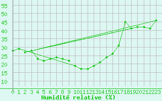 Courbe de l'humidit relative pour Cervera de Pisuerga